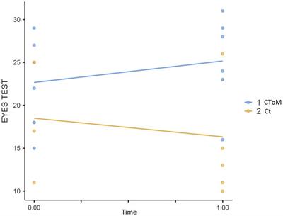 A cultural training for the improvement of cognitive and affective Theory of Mind in people with Multiple Sclerosis: a pilot randomized controlled study